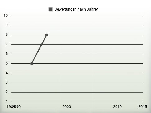 Bewertungen nach Jahren