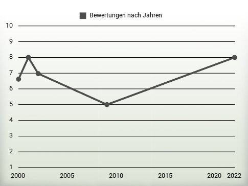 Bewertungen nach Jahren