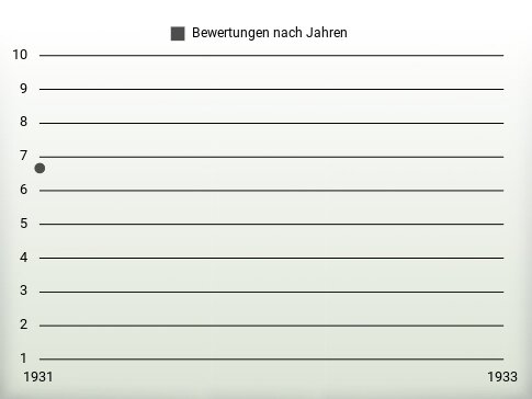 Bewertungen nach Jahren