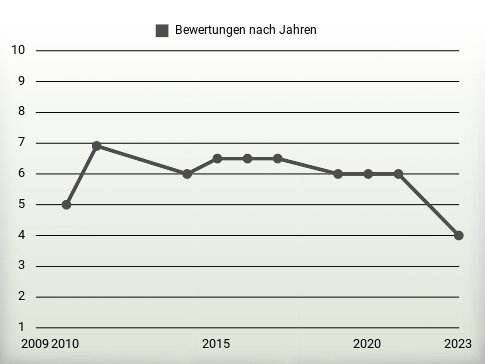 Bewertungen nach Jahren