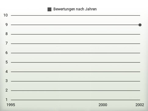 Bewertungen nach Jahren