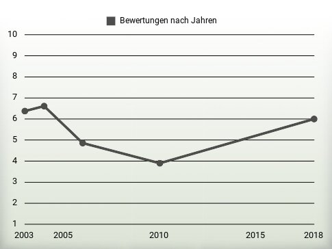 Bewertungen nach Jahren