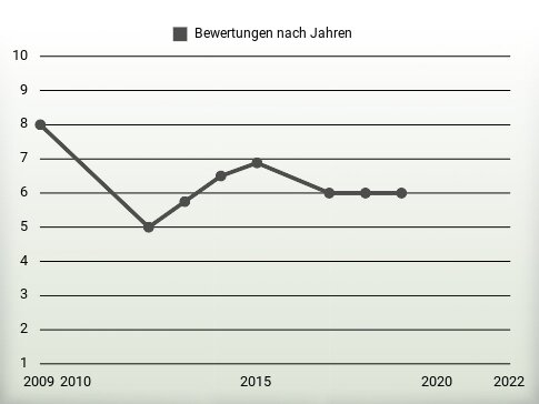 Bewertungen nach Jahren