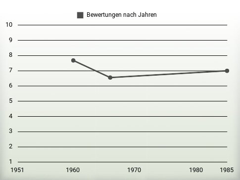 Bewertungen nach Jahren