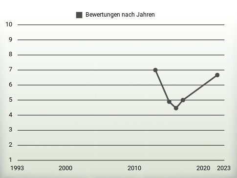 Bewertungen nach Jahren