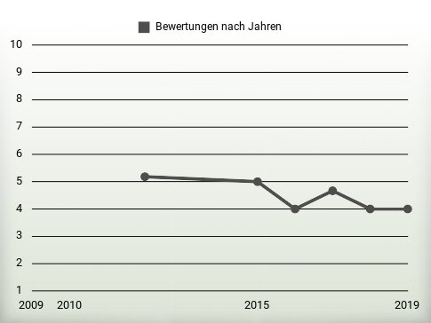 Bewertungen nach Jahren