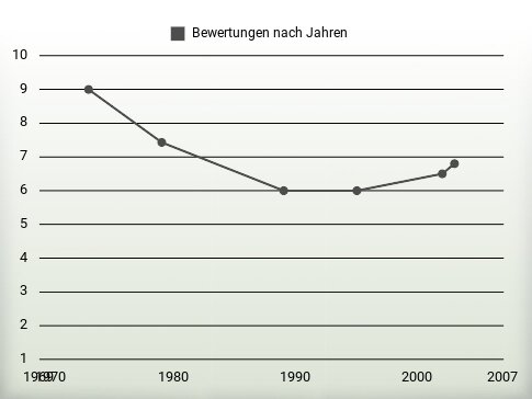 Bewertungen nach Jahren