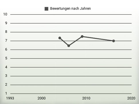 Bewertungen nach Jahren