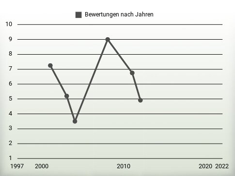 Bewertungen nach Jahren