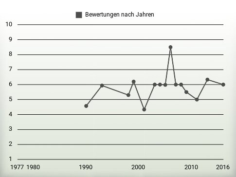 Bewertungen nach Jahren