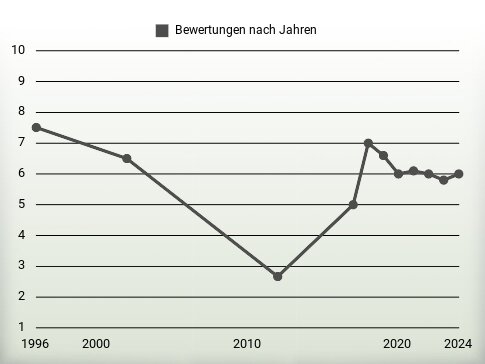 Bewertungen nach Jahren