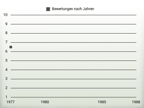 Bewertungen nach Jahren