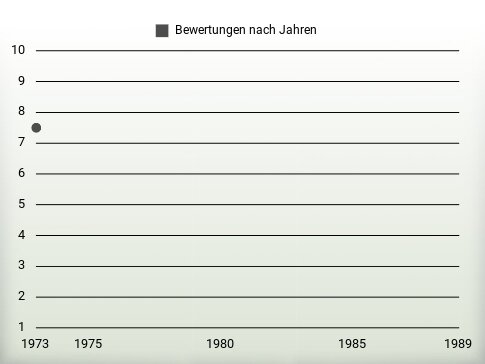 Bewertungen nach Jahren