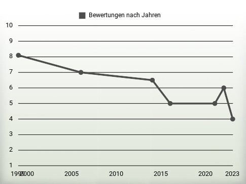 Bewertungen nach Jahren