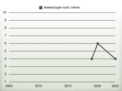 Bewertungen nach Jahren