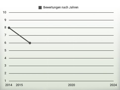 Bewertungen nach Jahren