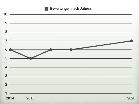 Bewertungen nach Jahren