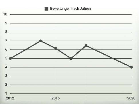 Bewertungen nach Jahren