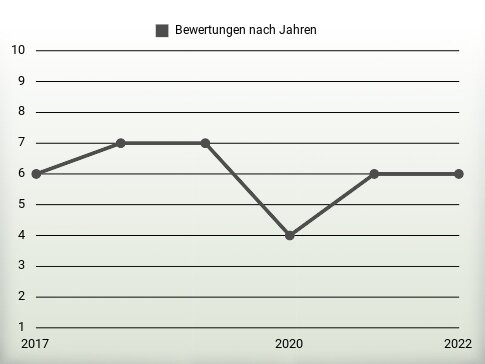 Bewertungen nach Jahren