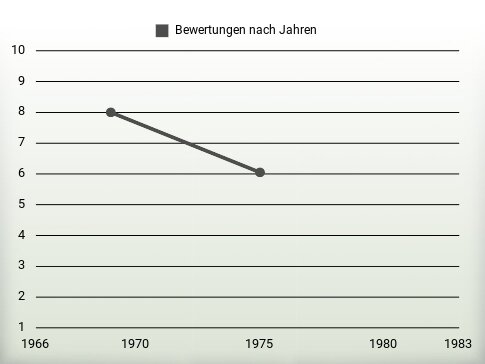 Bewertungen nach Jahren