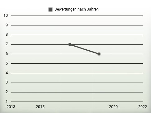 Bewertungen nach Jahren