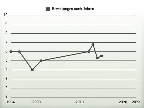 Bewertungen nach Jahren