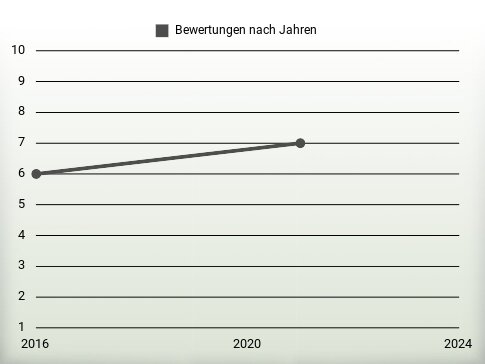 Bewertungen nach Jahren