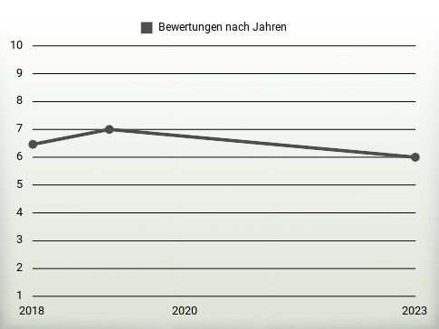 Bewertungen nach Jahren