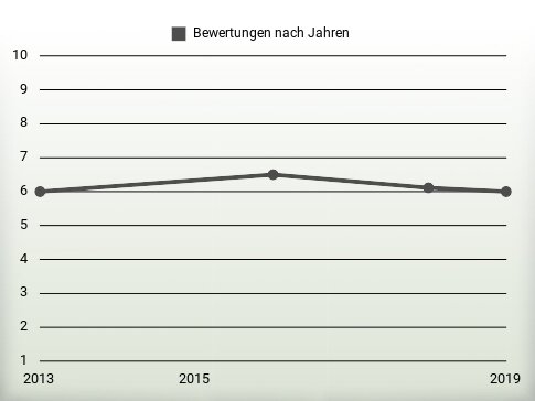 Bewertungen nach Jahren