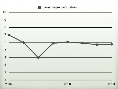 Bewertungen nach Jahren