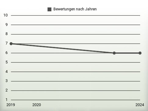 Bewertungen nach Jahren