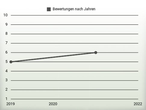 Bewertungen nach Jahren