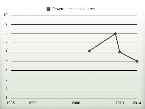 Bewertungen nach Jahren