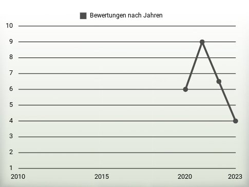 Bewertungen nach Jahren