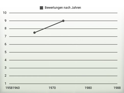 Bewertungen nach Jahren