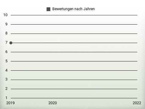 Bewertungen nach Jahren