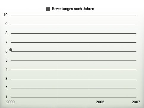 Bewertungen nach Jahren