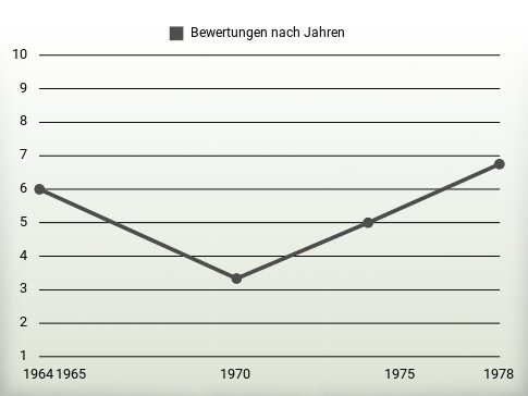 Bewertungen nach Jahren