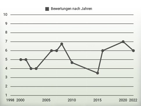 Bewertungen nach Jahren