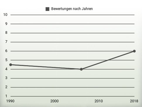 Bewertungen nach Jahren