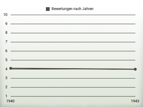 Bewertungen nach Jahren