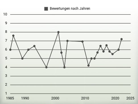 Bewertungen nach Jahren