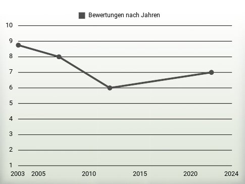 Bewertungen nach Jahren