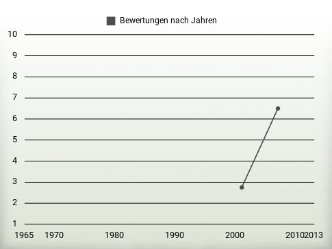 Bewertungen nach Jahren