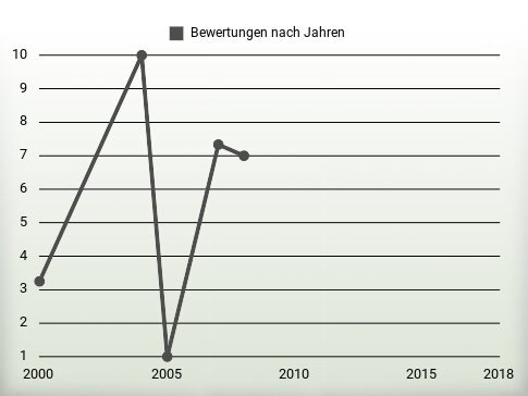 Bewertungen nach Jahren