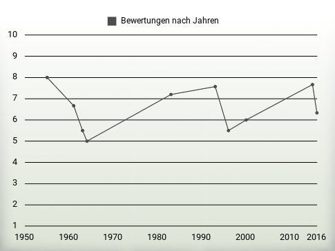 Bewertungen nach Jahren