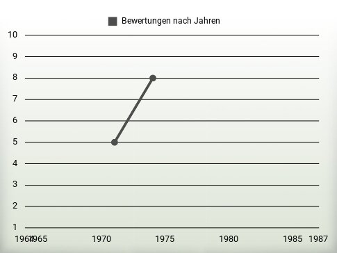 Bewertungen nach Jahren