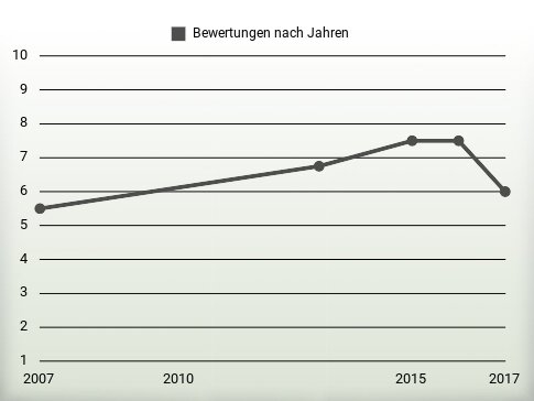 Bewertungen nach Jahren