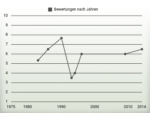 Bewertungen nach Jahren