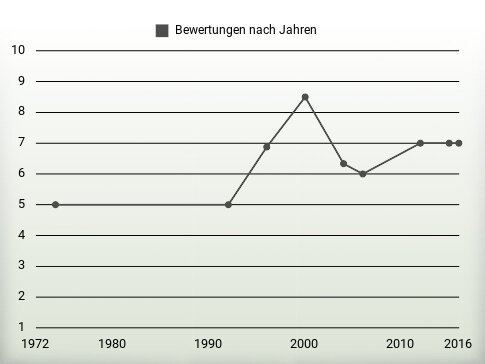 Bewertungen nach Jahren